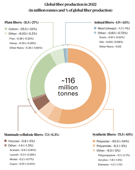 Graph on fiber production